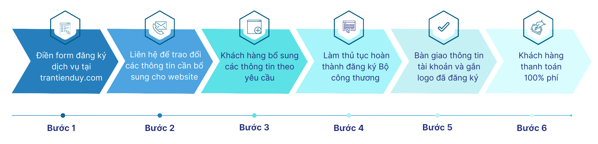 cac-buoc-dang-ky