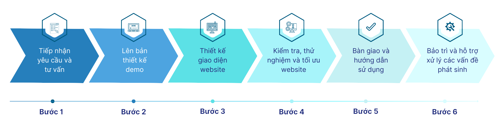 các bước thiết kế website