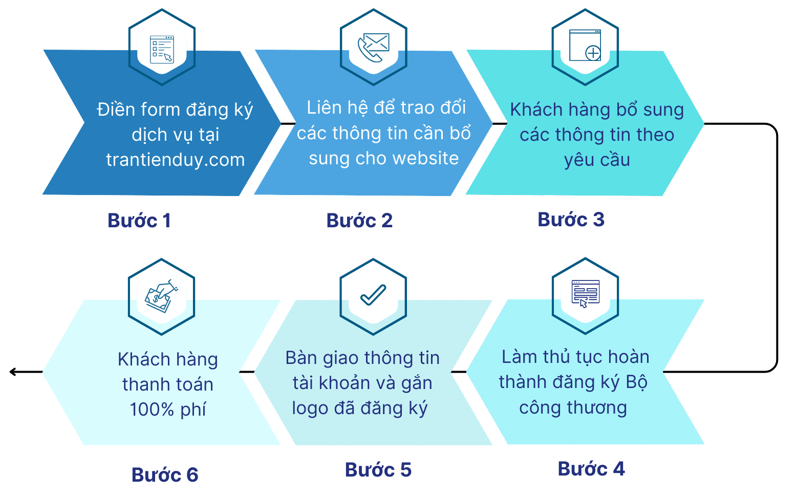 Dịch vụ đăng ký bộ công thương