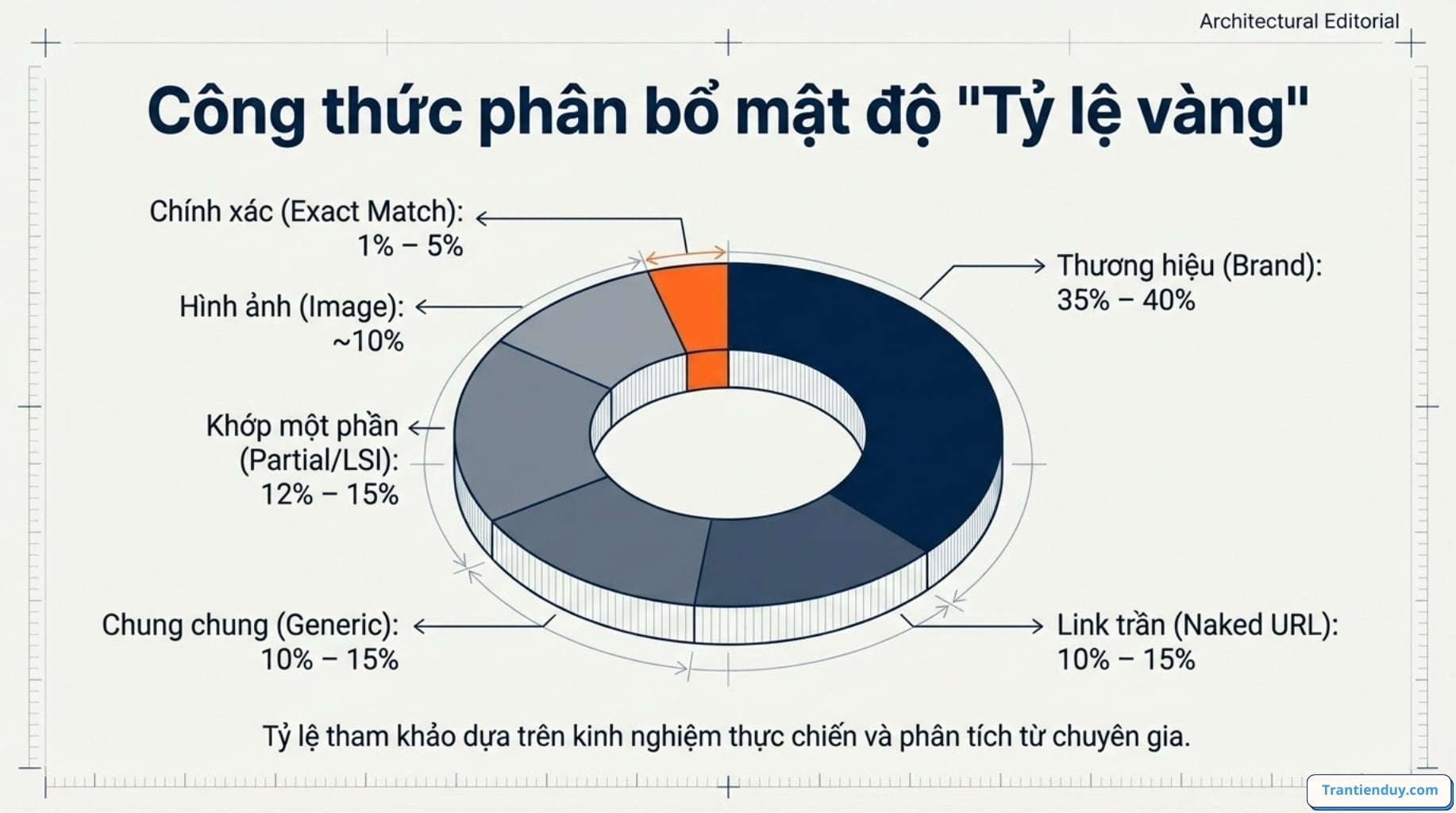 Công thức phân bổ anchortext