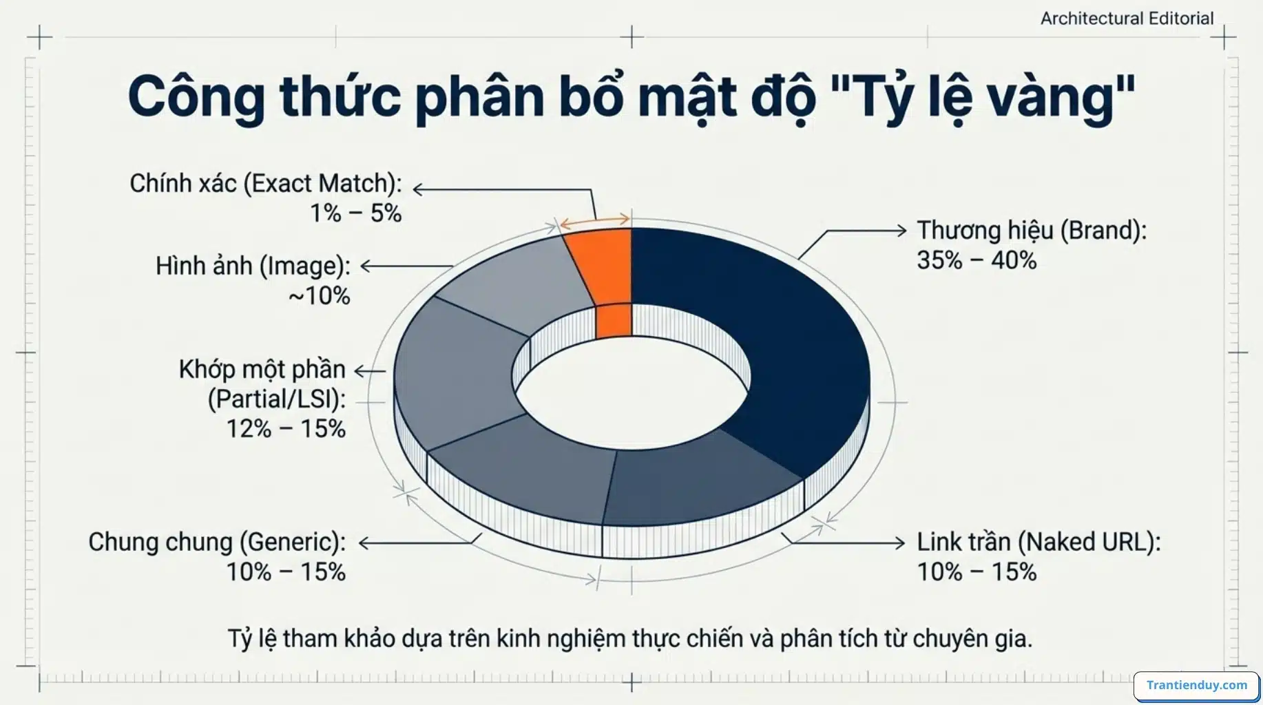 Anchortext Là Gì? Ý Nghĩa 5 Loại Anchortext & Cách Tối Ưu 2026 11 Công thức phân bổ anchortext