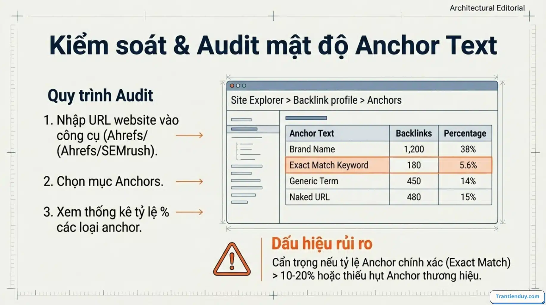 Anchortext Là Gì? Ý Nghĩa 5 Loại Anchortext & Cách Tối Ưu 2026 12 Mật độ anchortext