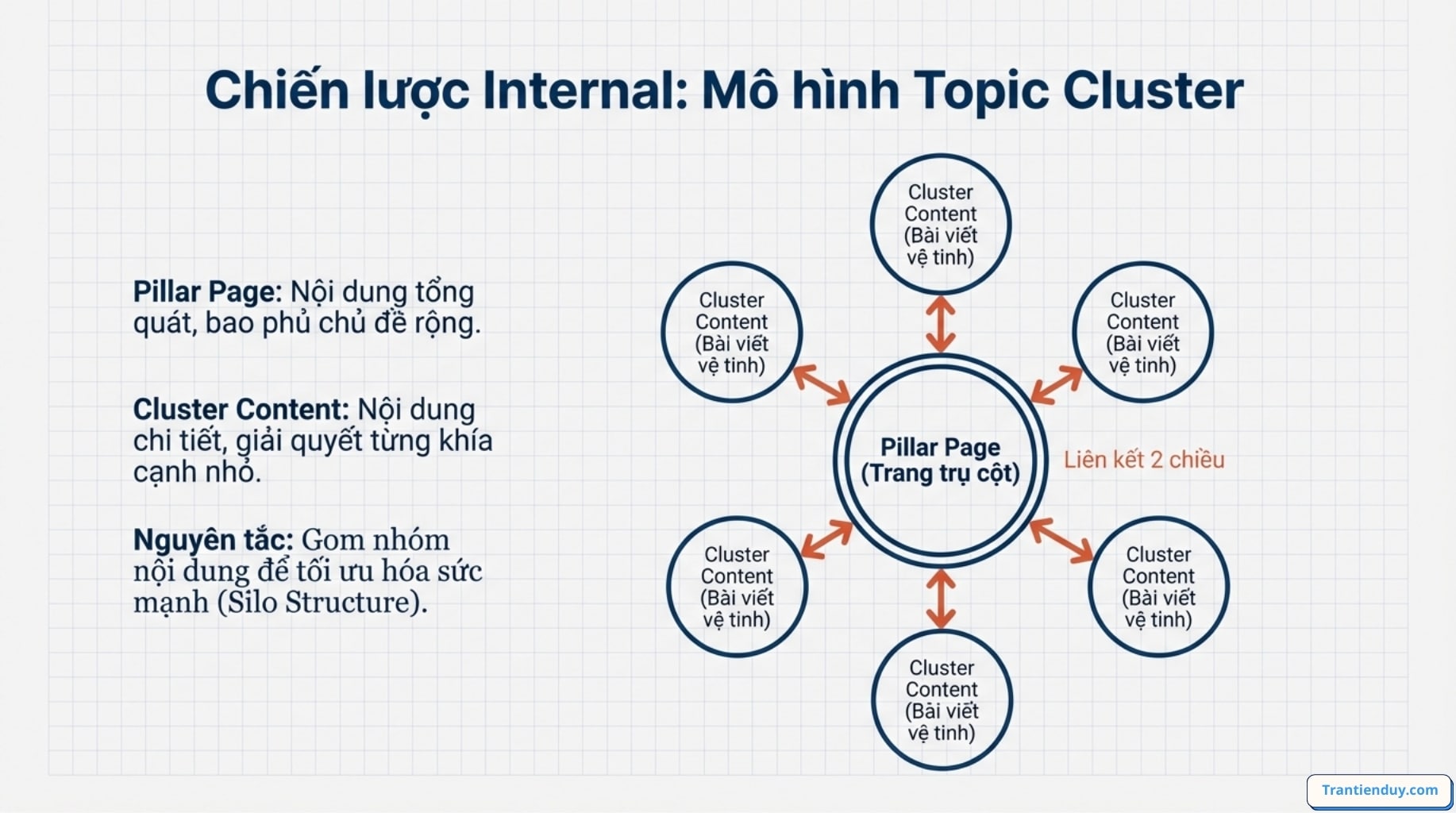Internal link và External link là gì? Top 9+ điều bạn nên biết 13 Mô hình topic cluster