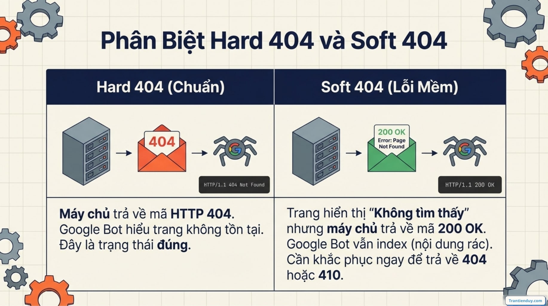 Phân biệt hard 404 và Soft 404