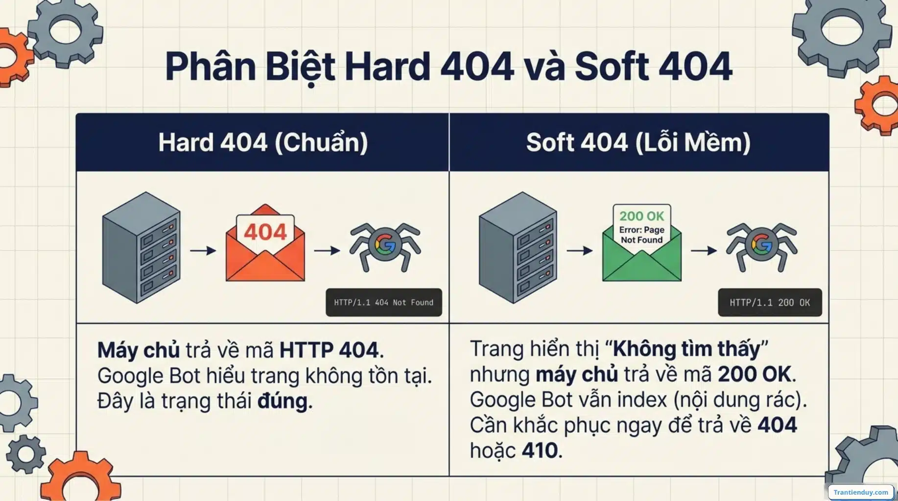 Lỗi 404 not found là gì? X Nguyên nhân và X Cách Sửa Lỗi 404 14 Phân biệt hard 404 và Soft 404