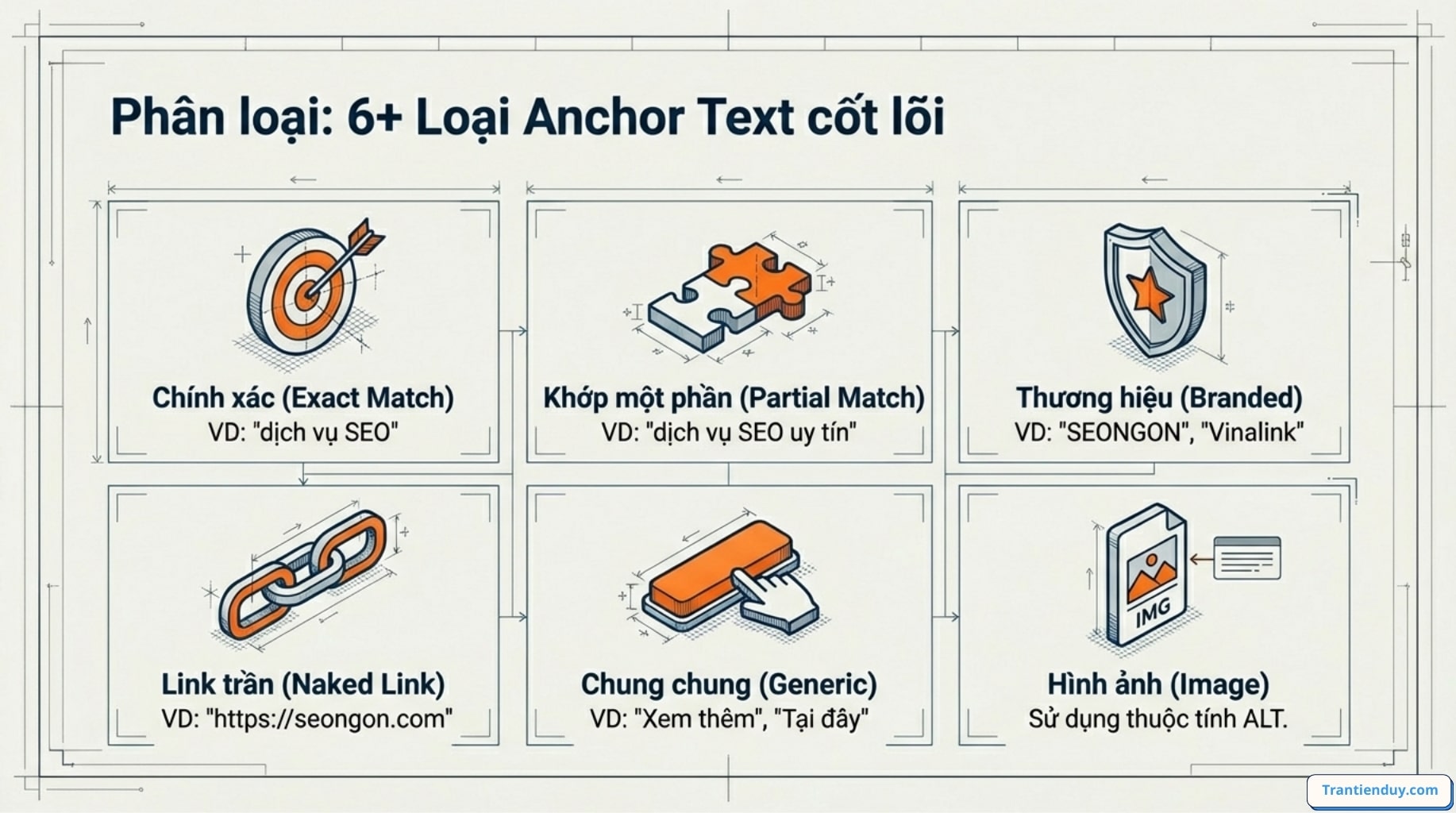 Phân loại Anchortext