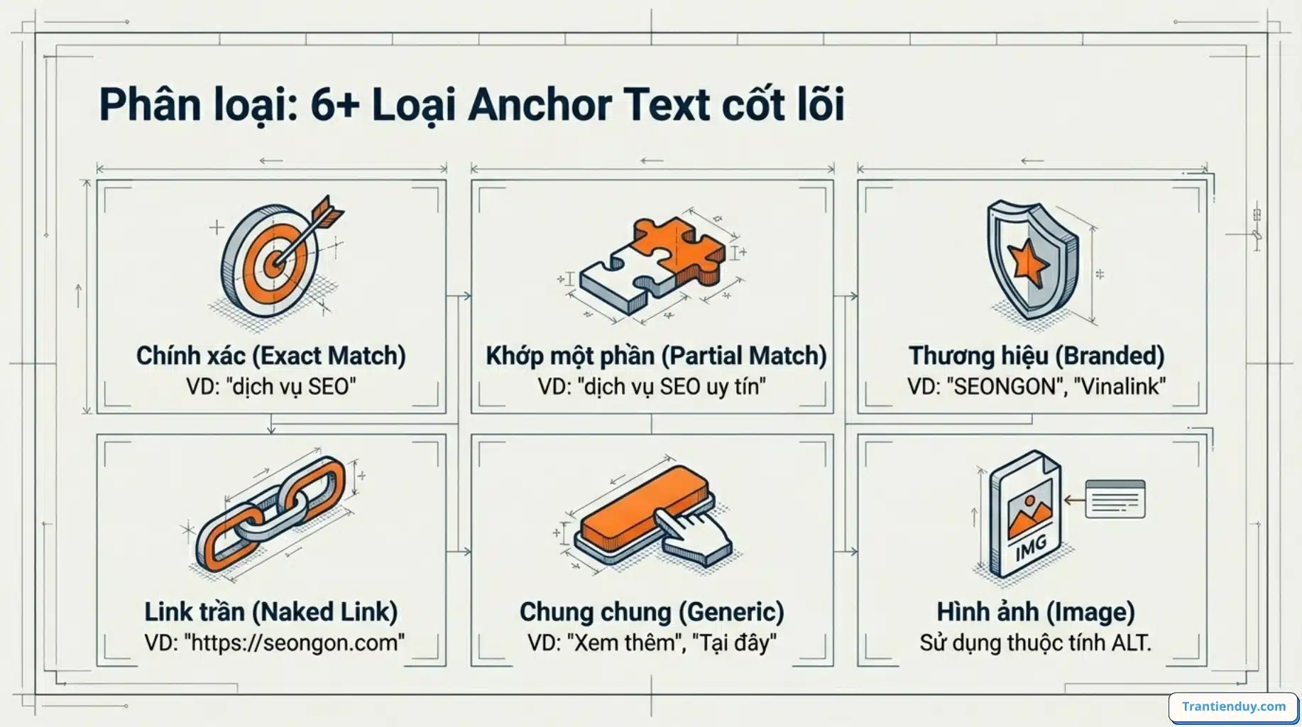 Anchortext Là Gì? Ý Nghĩa 5 Loại Anchortext & Cách Tối Ưu 2026 5 Phân loại Anchortext