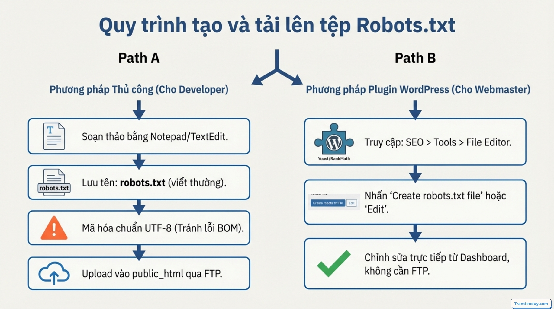 Quy trình tạo và tải Robots.txt 