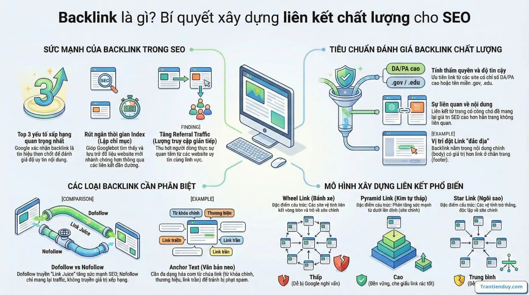 Backlink là gì trong SEO? Các Dạng Backlink Phổ biến 2026 1 bi quyet xay backlink