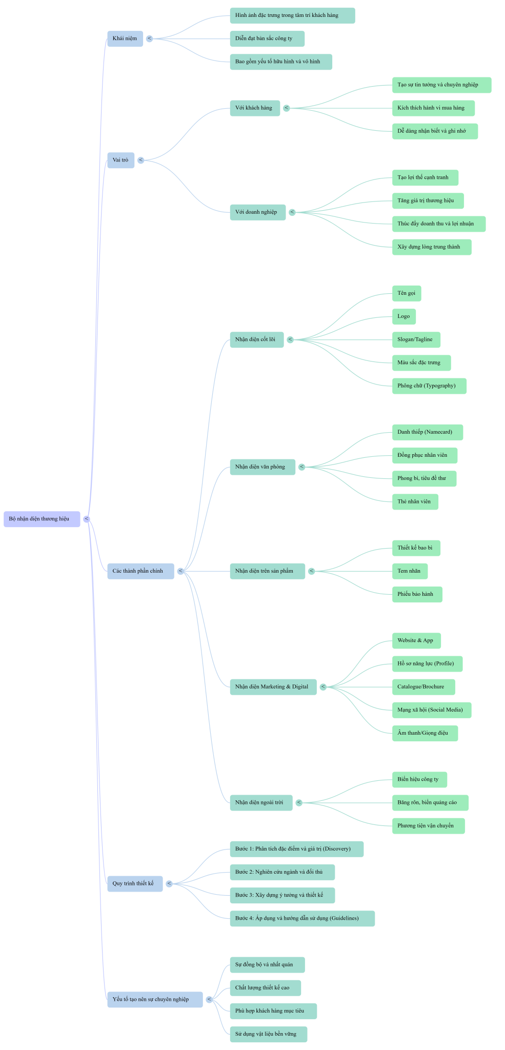 THIẾT KẾ BỘ NHẬN DIỆN THƯƠNG HIỆU 1 bộ nhận diện thương hiệu gồm gì