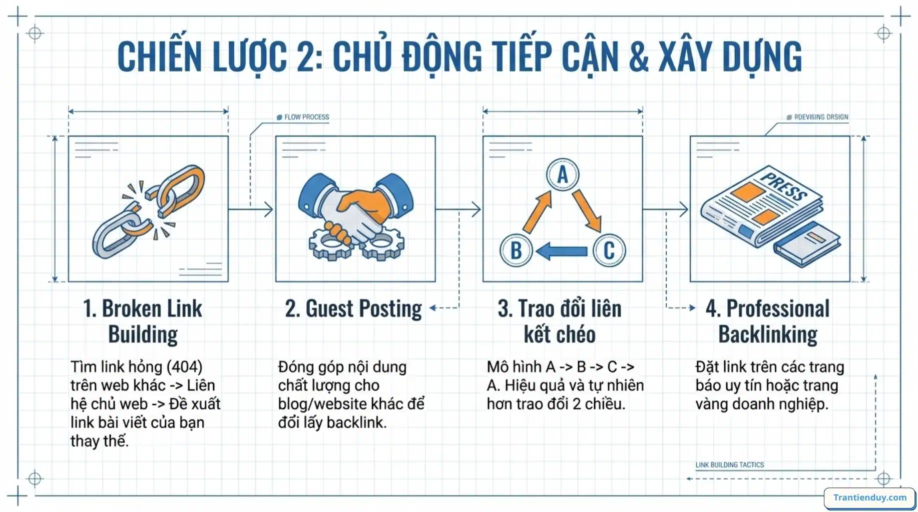 Backlink là gì trong SEO? Các Dạng Backlink Phổ biến 2026 9 chủ động xây dựng backlink