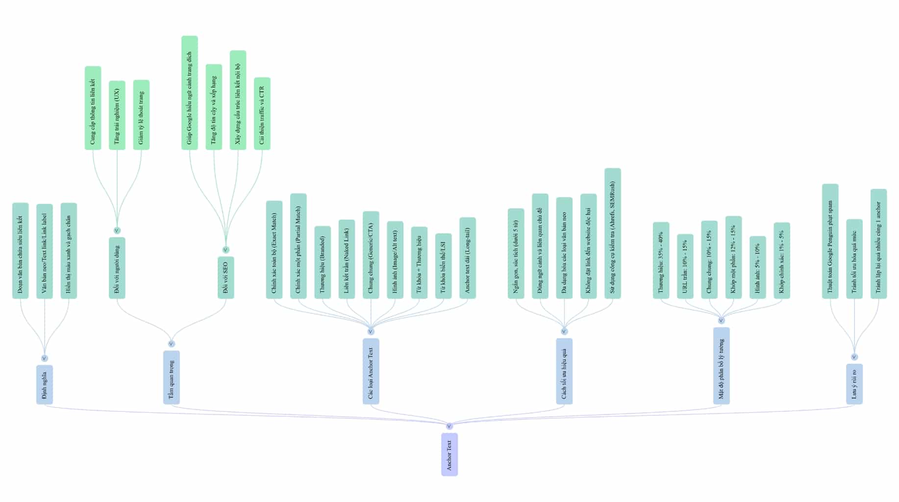 mindmap anchortext là gì