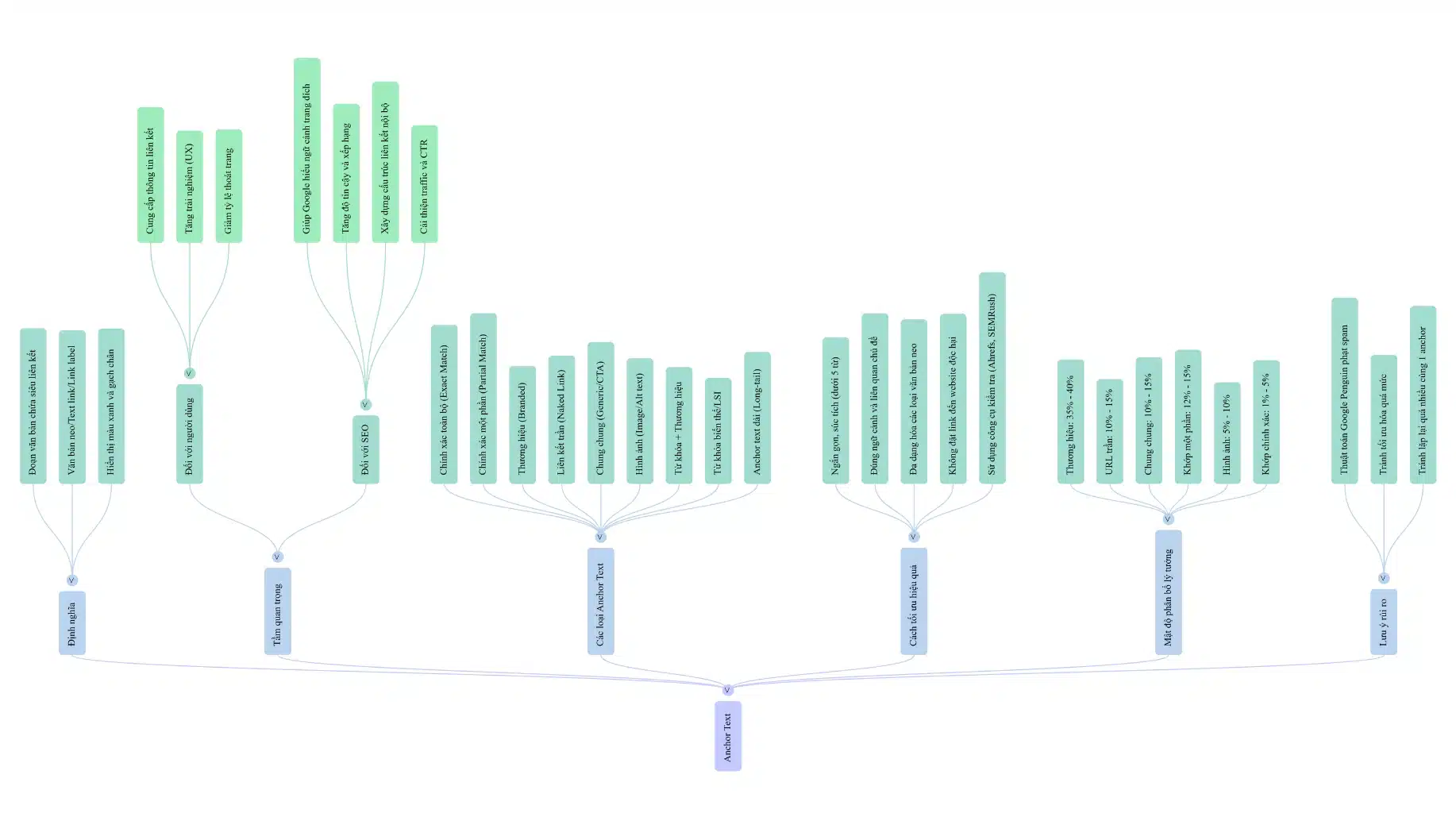 Anchortext Là Gì? Ý Nghĩa 5 Loại Anchortext & Cách Tối Ưu 2026 17 mindmap anchortext là gì