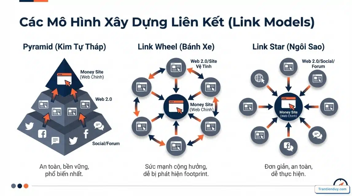 Backlink là gì trong SEO? Các Dạng Backlink Phổ biến 2026 11 mô hình backlink