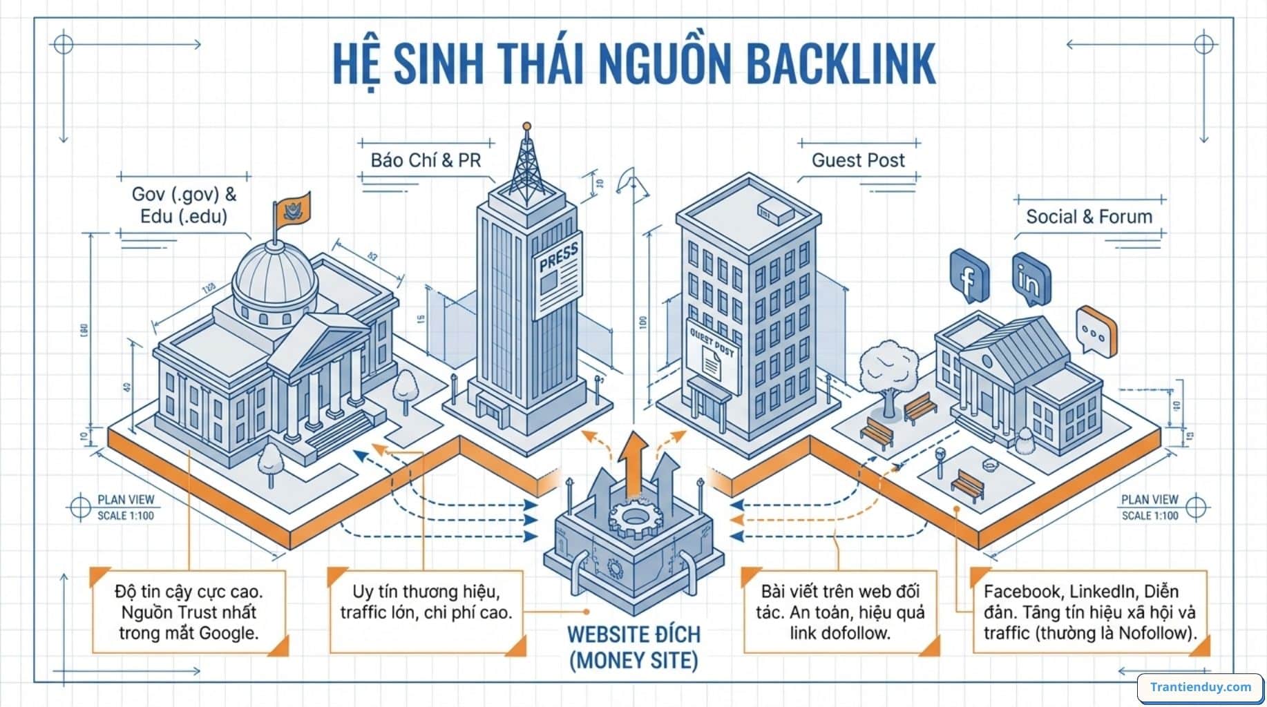 Backlink là gì trong SEO? Các Dạng Backlink Phổ biến 2026 11 nguồn backlink