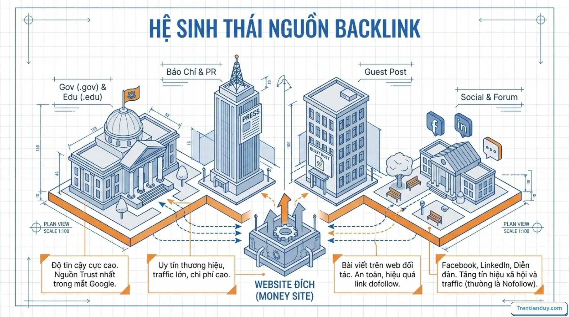 Backlink là gì trong SEO? Các Dạng Backlink Phổ biến 2026 3 nguồn backlink