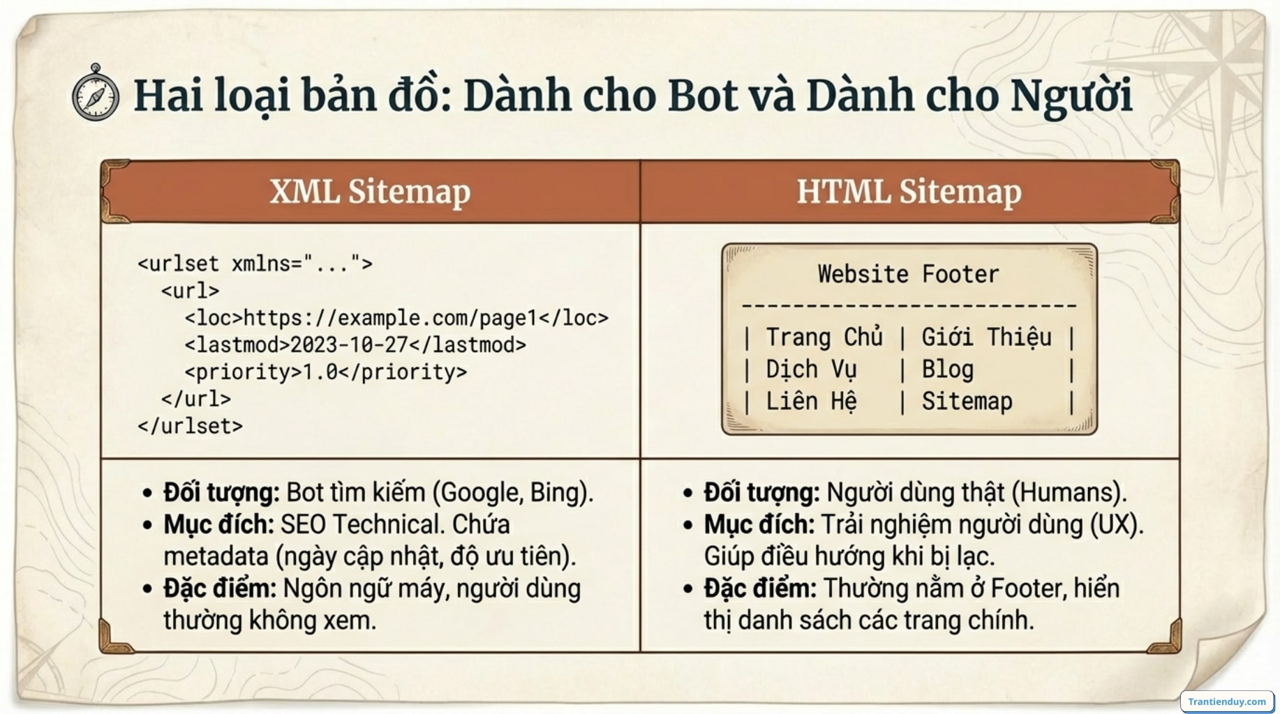 Bản đồ sitemap cho người và bot