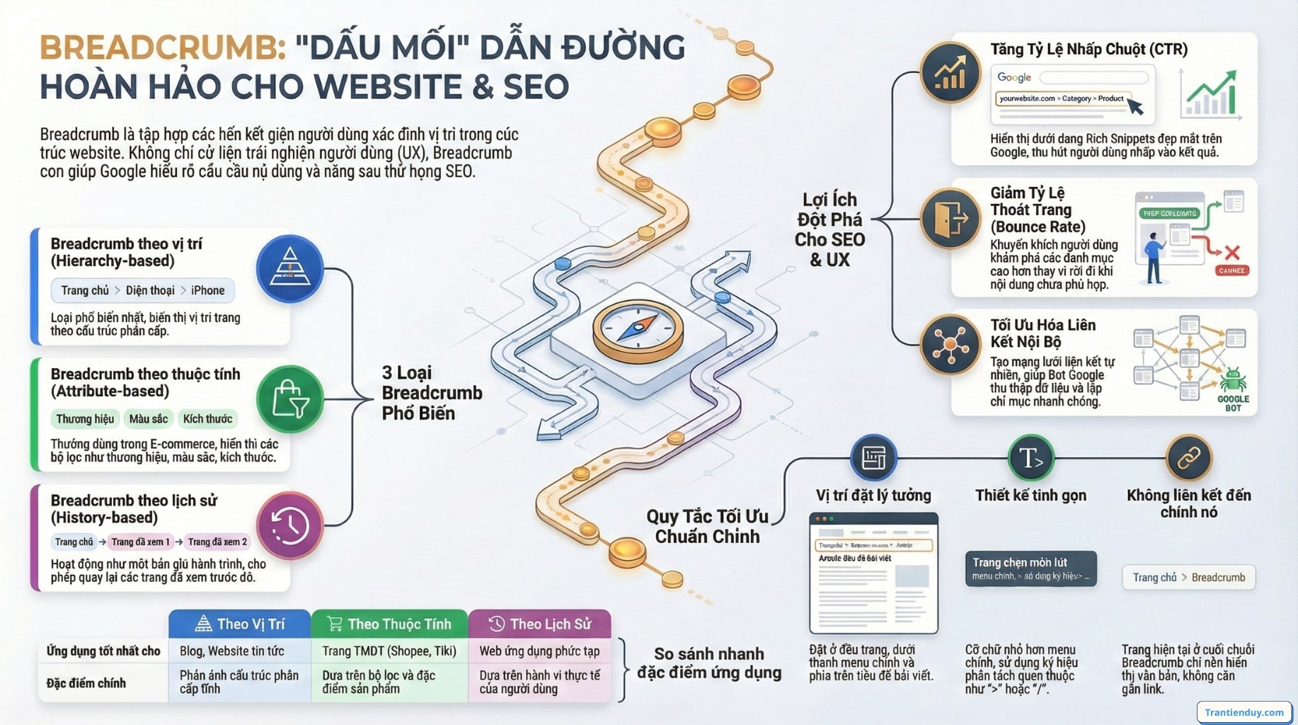 Breadcrumb dẫn đường cho website