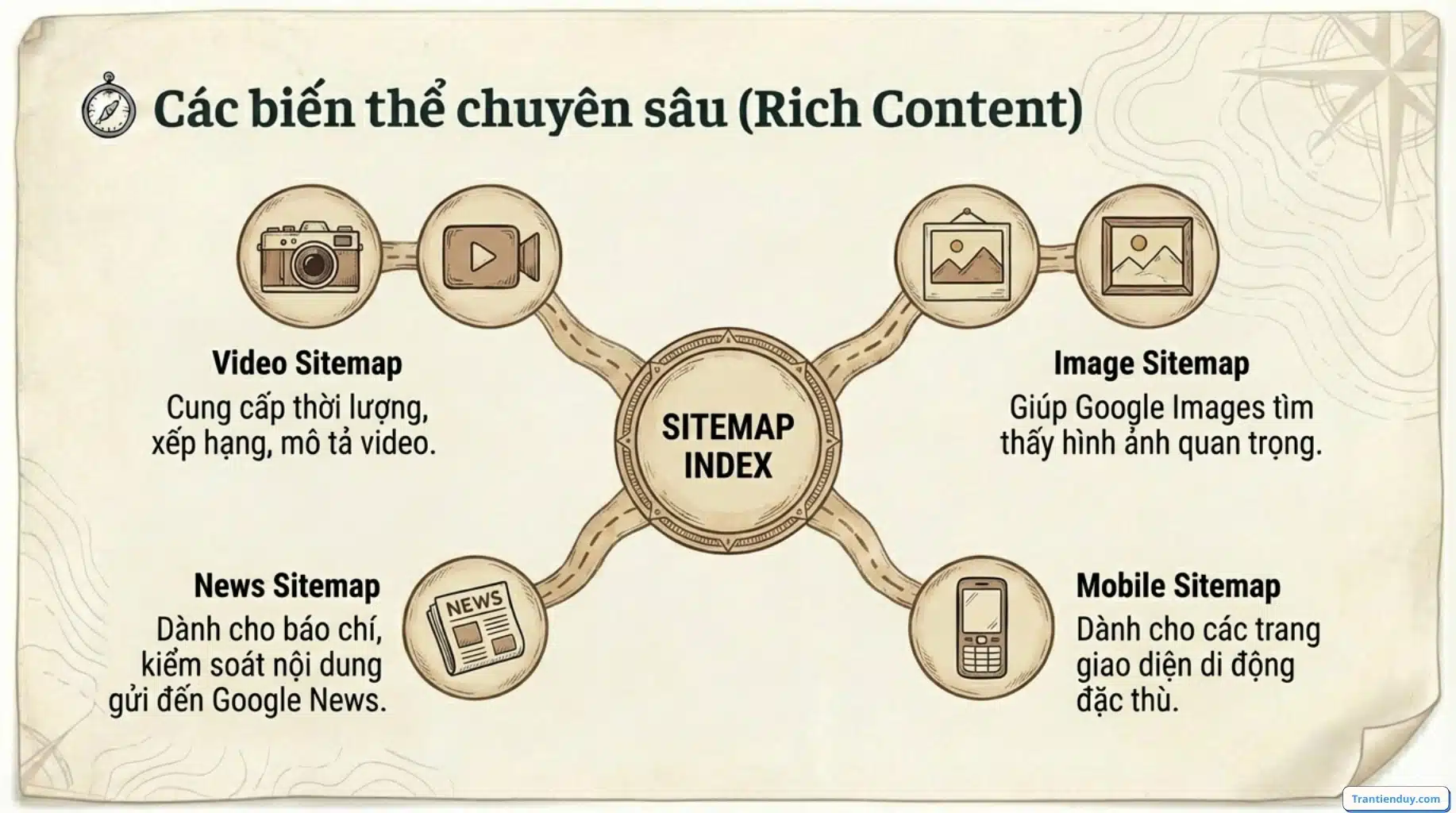 Sitemap là gì? Cách Xem Sitemap Website & Tạo & Khai Báo Google 6 Các biến thể chuyên sâu sitemap rich content