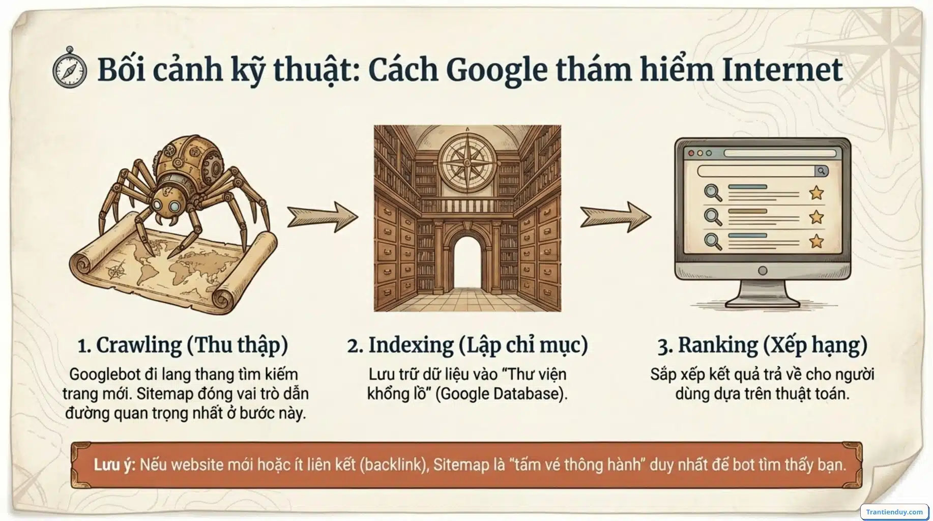 Sitemap là gì? Cách Xem Sitemap Website & Tạo & Khai Báo Google 3 Cách google hiểu về internet