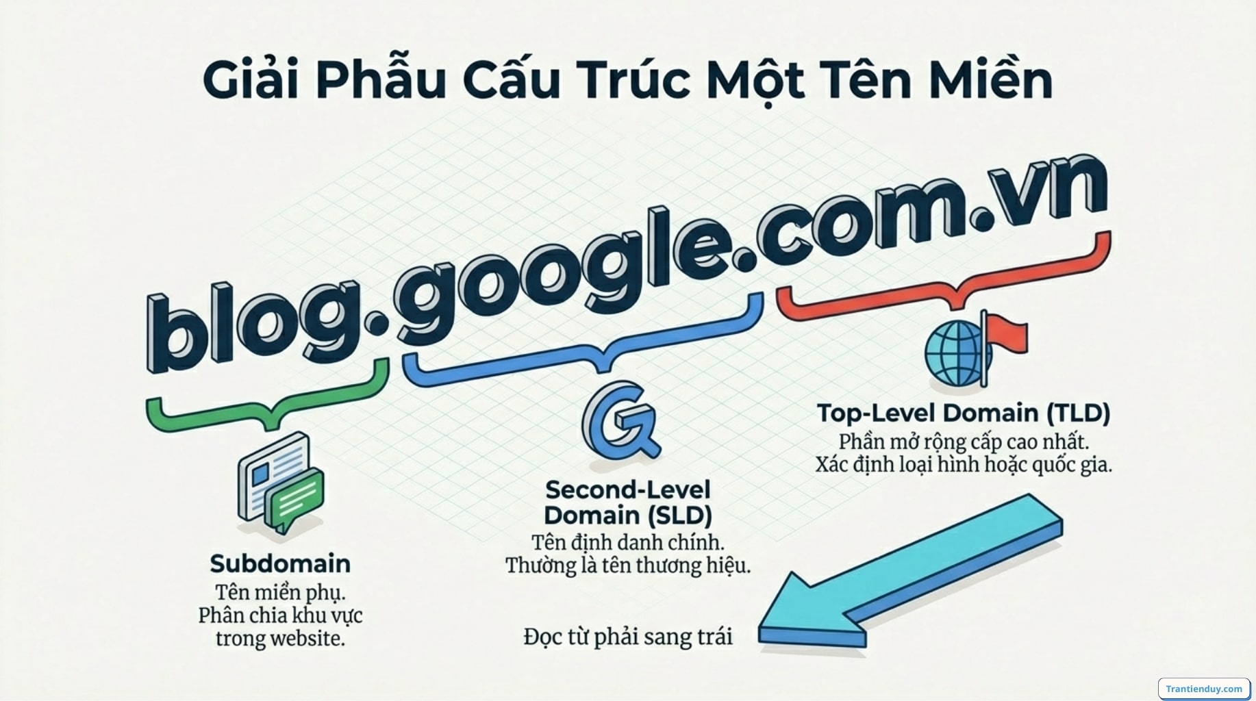 Cấu trúc 1 tên miền