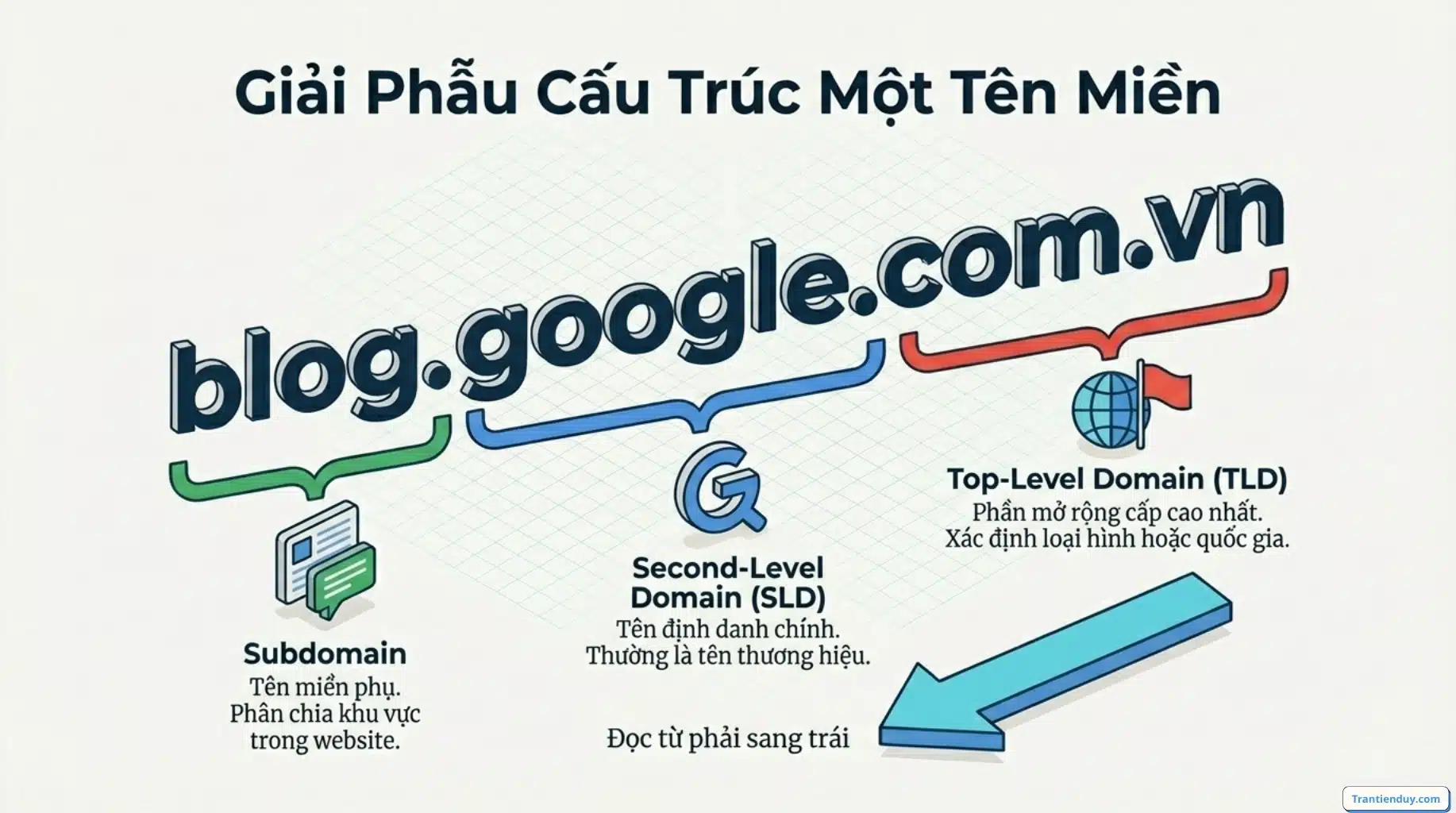 Tên miền là gì? Cẩm nang Domain từ A đến Z cho người làm Website và SEO 5 Cấu trúc 1 tên miền