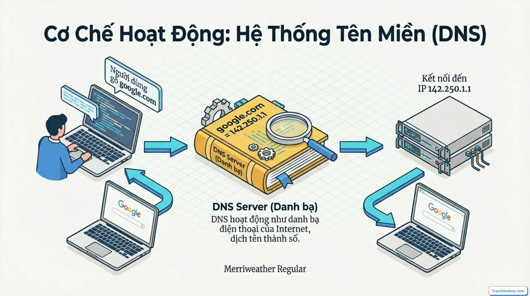 Tên miền là gì? Cẩm nang Domain từ A đến Z cho người làm Website và SEO 4 Cơ chế hoạt động DNS