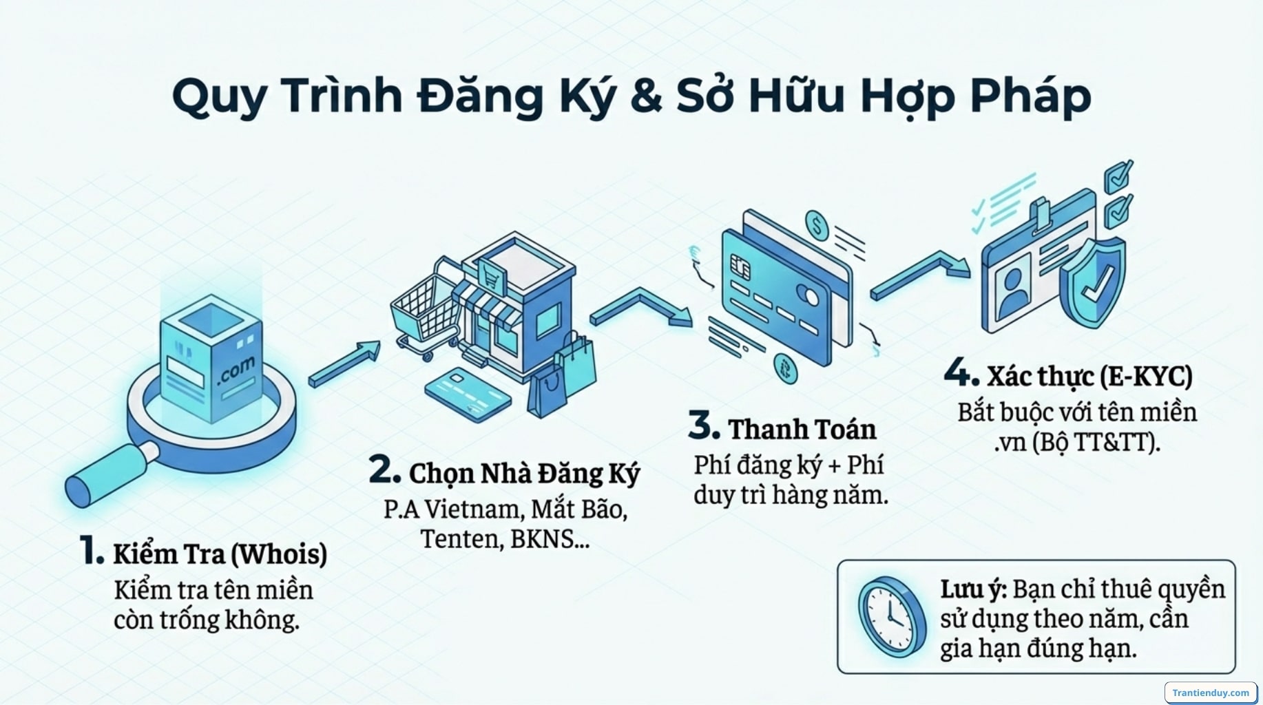 Quy trình đăng kí hợp pháp tên miền