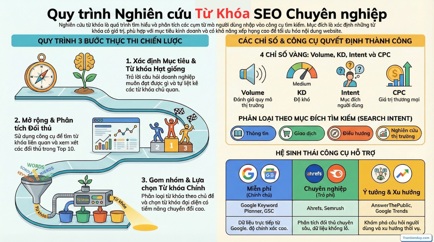 Quy trình nghiên cứu từ khóa (2)