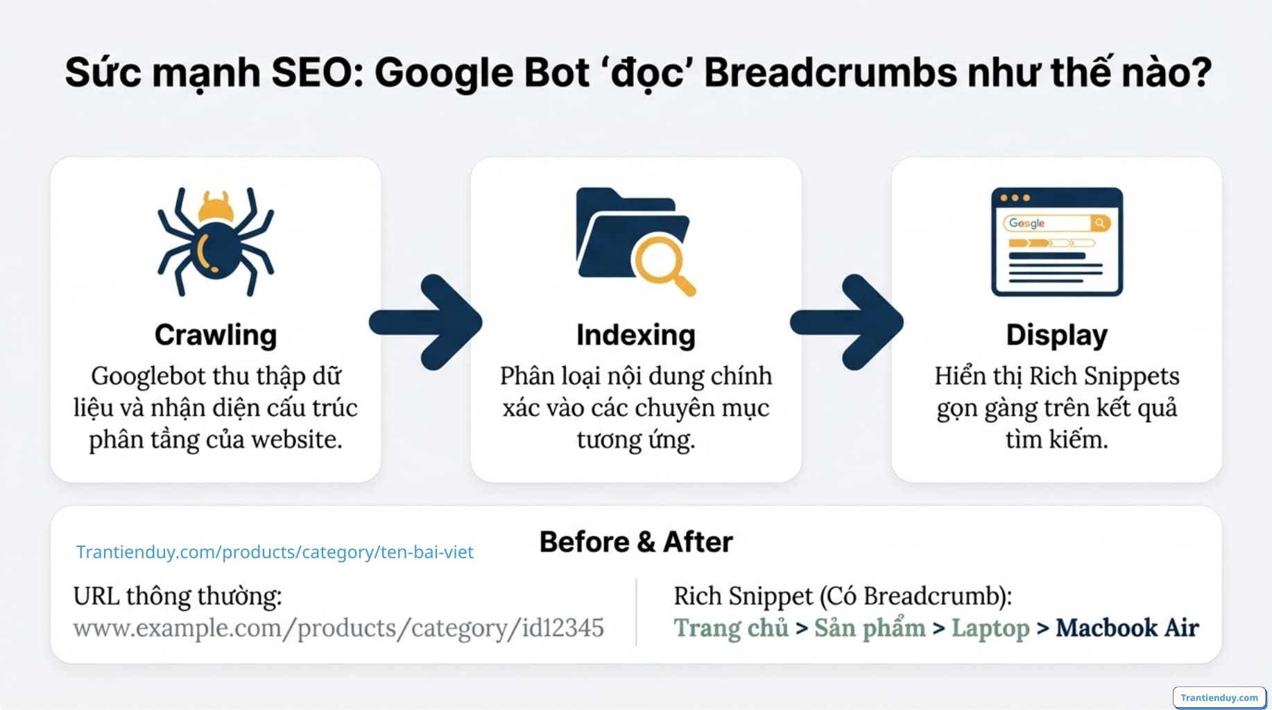 Sức mạnh Google bot Breadcrumb