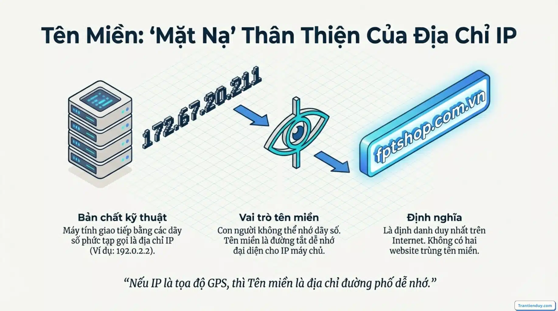 Tên miền là gì? Cẩm nang Domain từ A đến Z cho người làm Website và SEO 3 Tên miền - IP