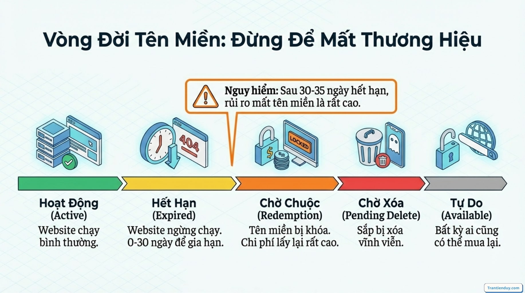 Vòng đời tên miền