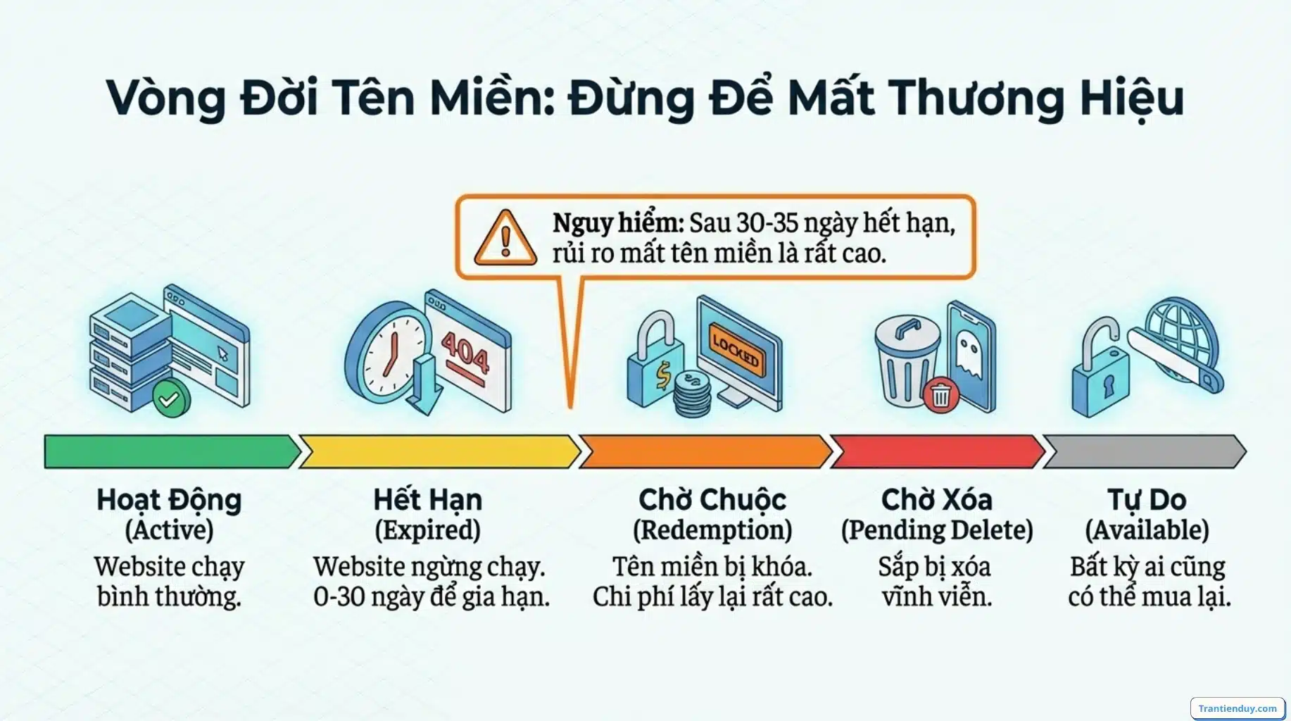 Tên miền là gì? Cẩm nang Domain từ A đến Z cho người làm Website và SEO 14 Vòng đời tên miền