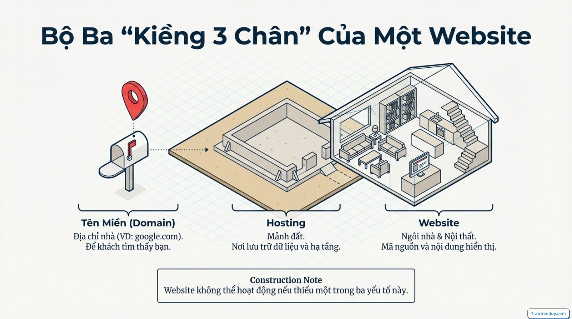 Website hoạt động dựa vào tên miền