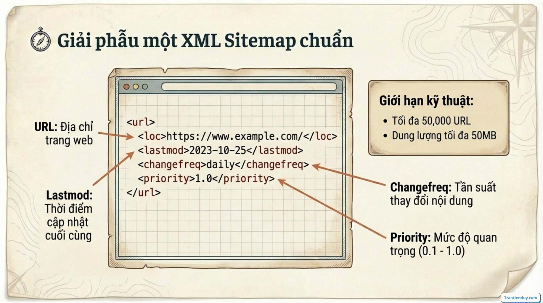 XML sitemap chuẩn