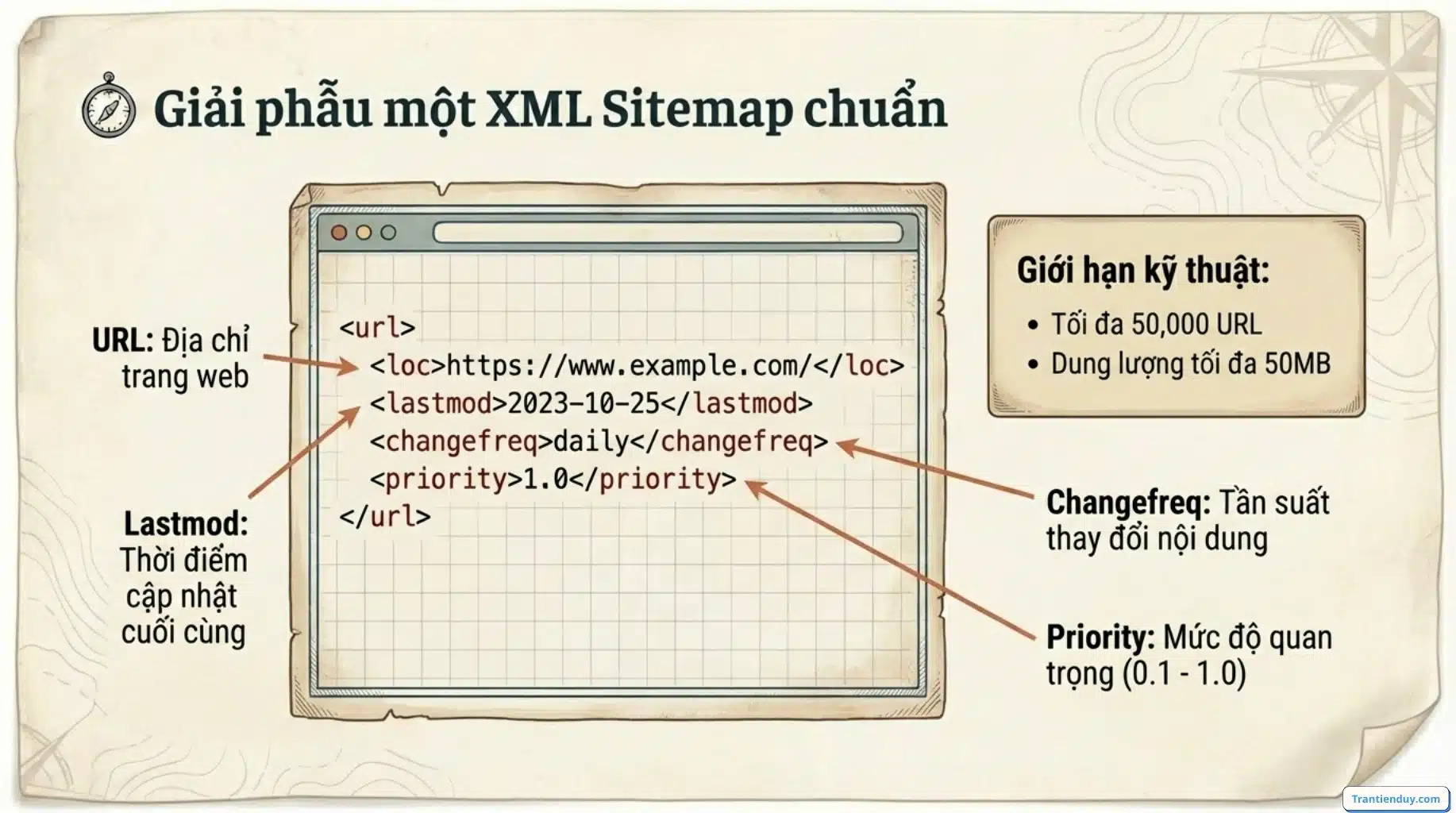 Sitemap là gì? Cách Xem Sitemap Website & Tạo & Khai Báo Google 5 XML sitemap chuẩn
