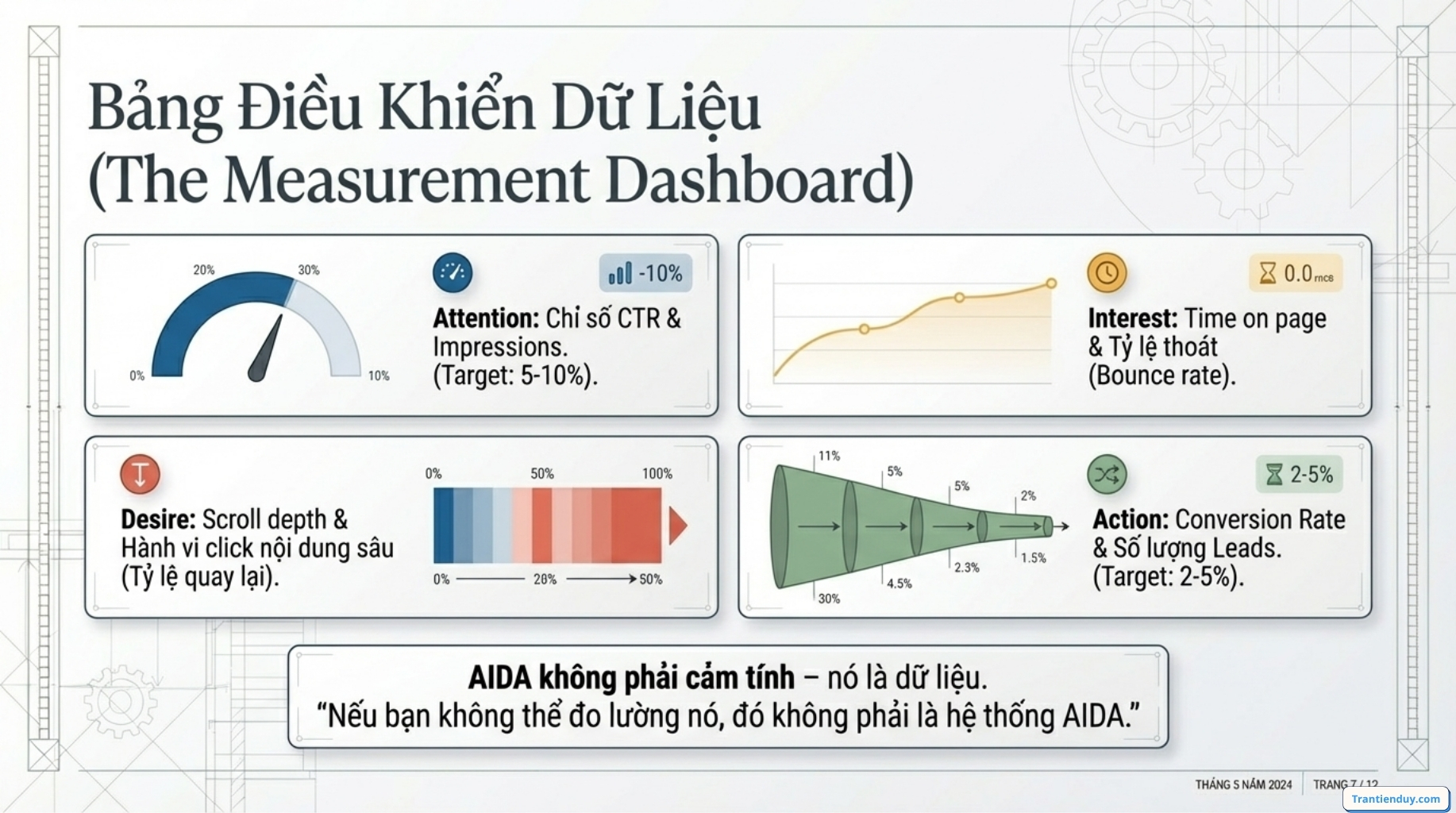 AIDA là gì? Mô hình AIDA trong Marketing & Công thức viết Content Marketing 12 Bảng điều khiển Mô hình AIDA