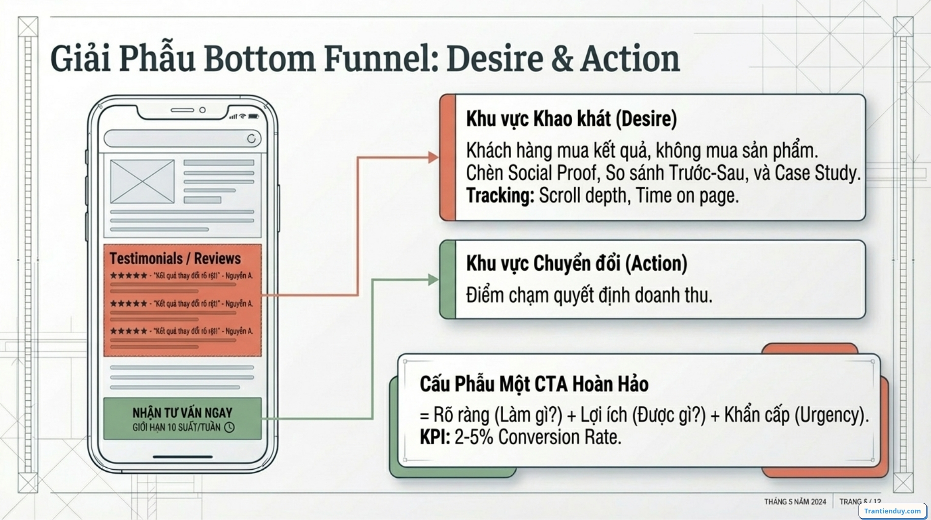 AIDA là gì? Mô hình AIDA trong Marketing & Công thức viết Content Marketing 4 Bottom Funnel Mo hinh AIDA