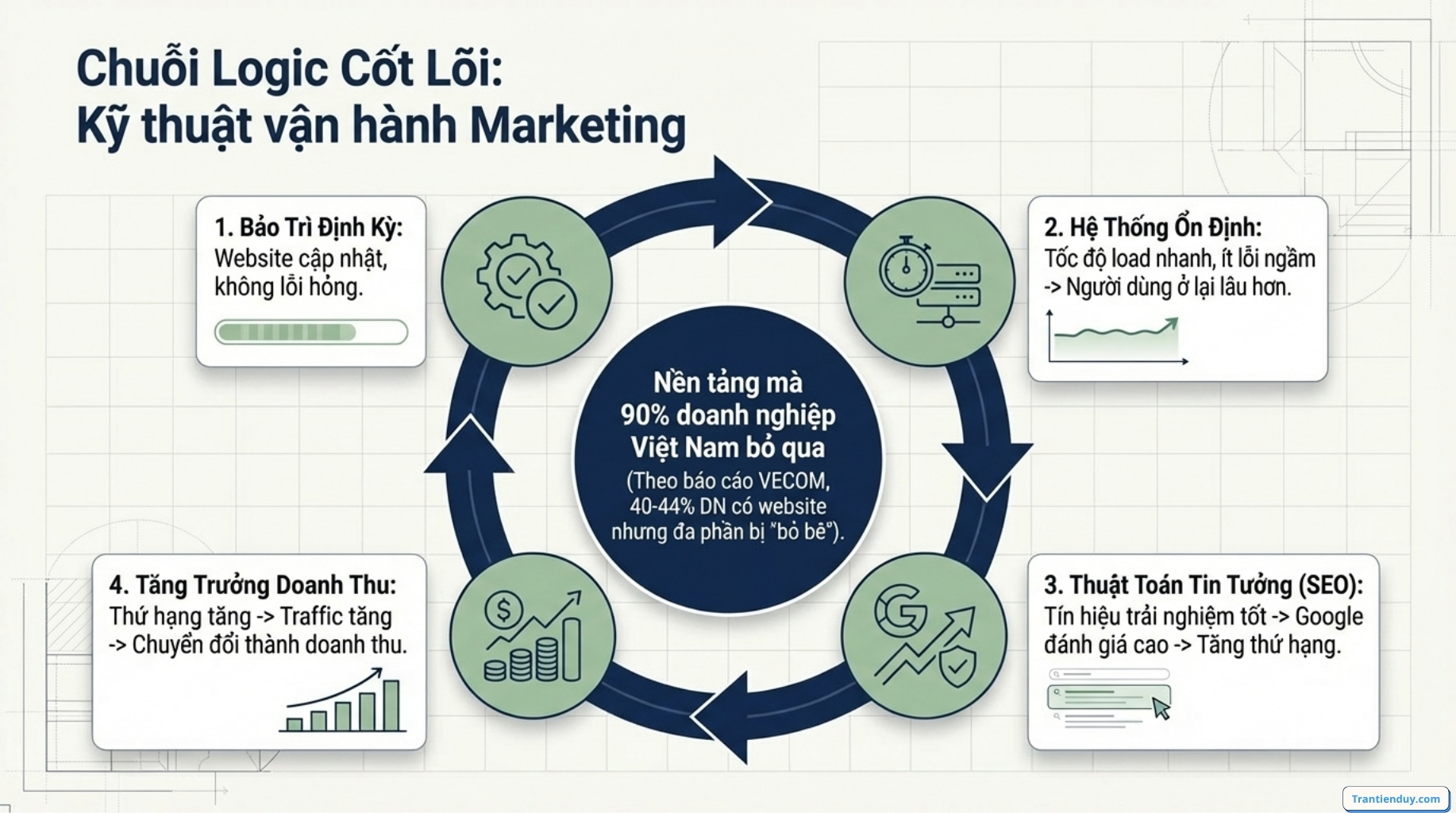 Bảo trì website là gì? Hướng dẫn cách bảo trì web dễ dàng nhất 2026 4 Kĩ thuật vận hành Marketing