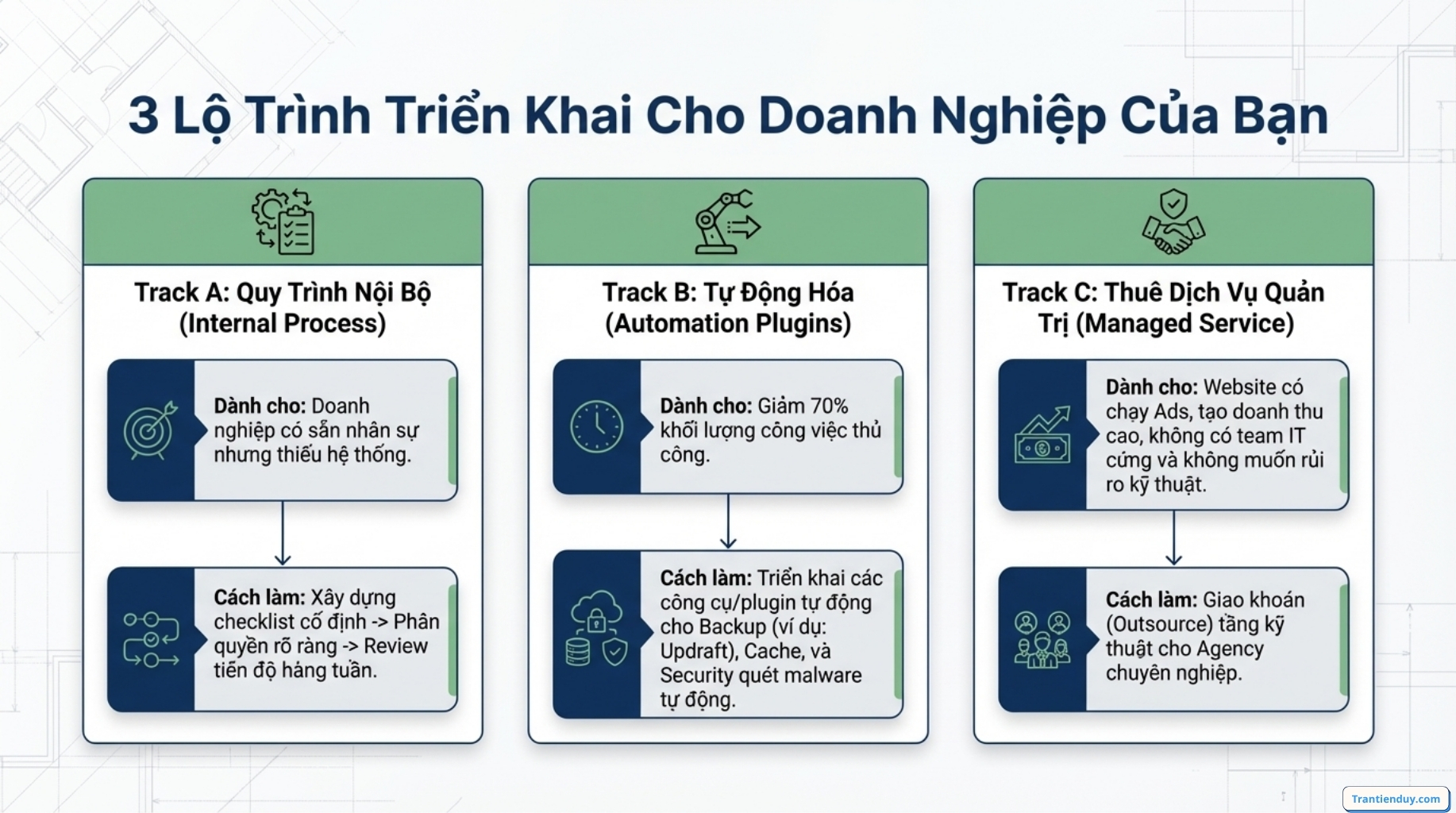 Bảo trì website là gì? Hướng dẫn cách bảo trì web dễ dàng nhất 2026 11 Lộ trình triển khai doanh nghiệp