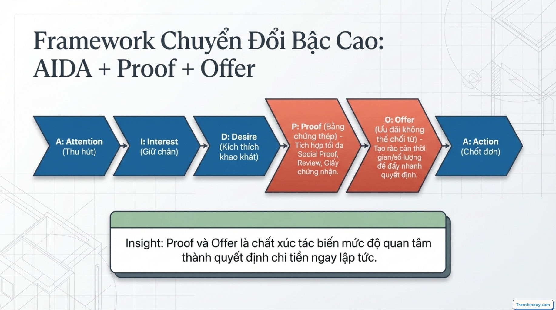 AIDA là gì? Mô hình AIDA trong Marketing & Công thức viết Content Marketing 11 Mô hình AIDA framework