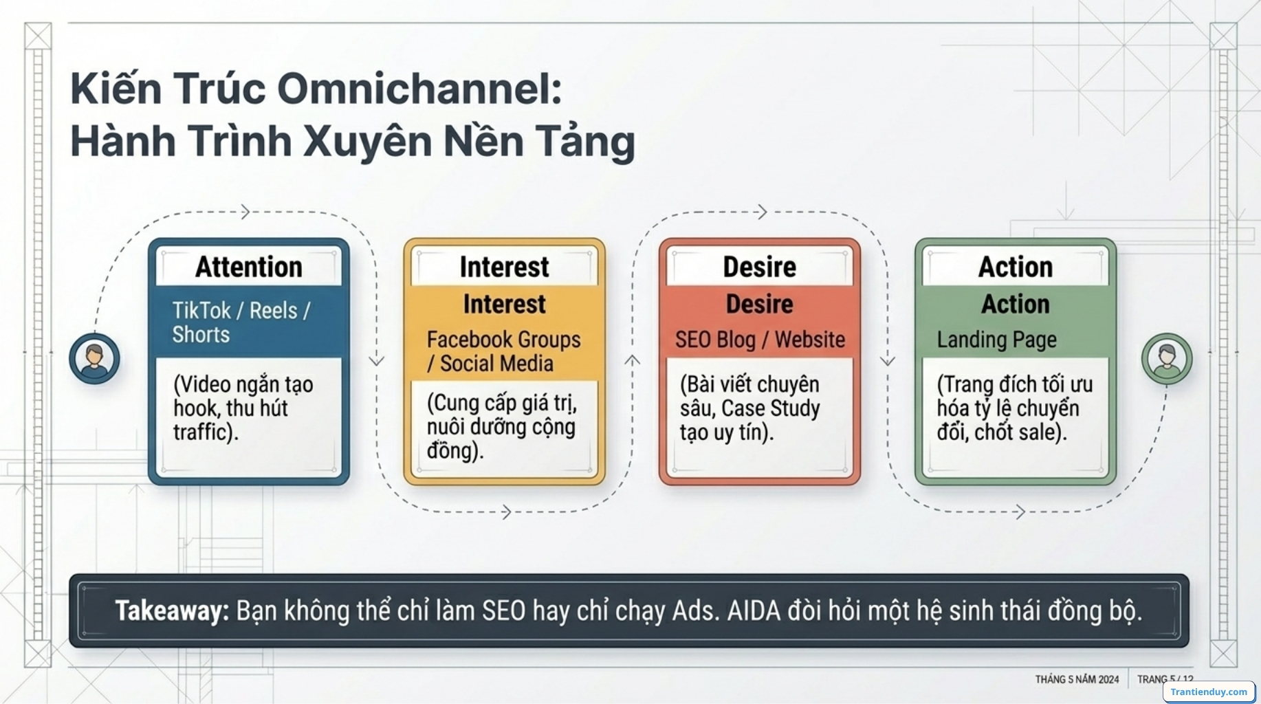 AIDA là gì? Mô hình AIDA trong Marketing & Công thức viết Content Marketing 10 Mô hình AIDA nền tảng kiến trúc