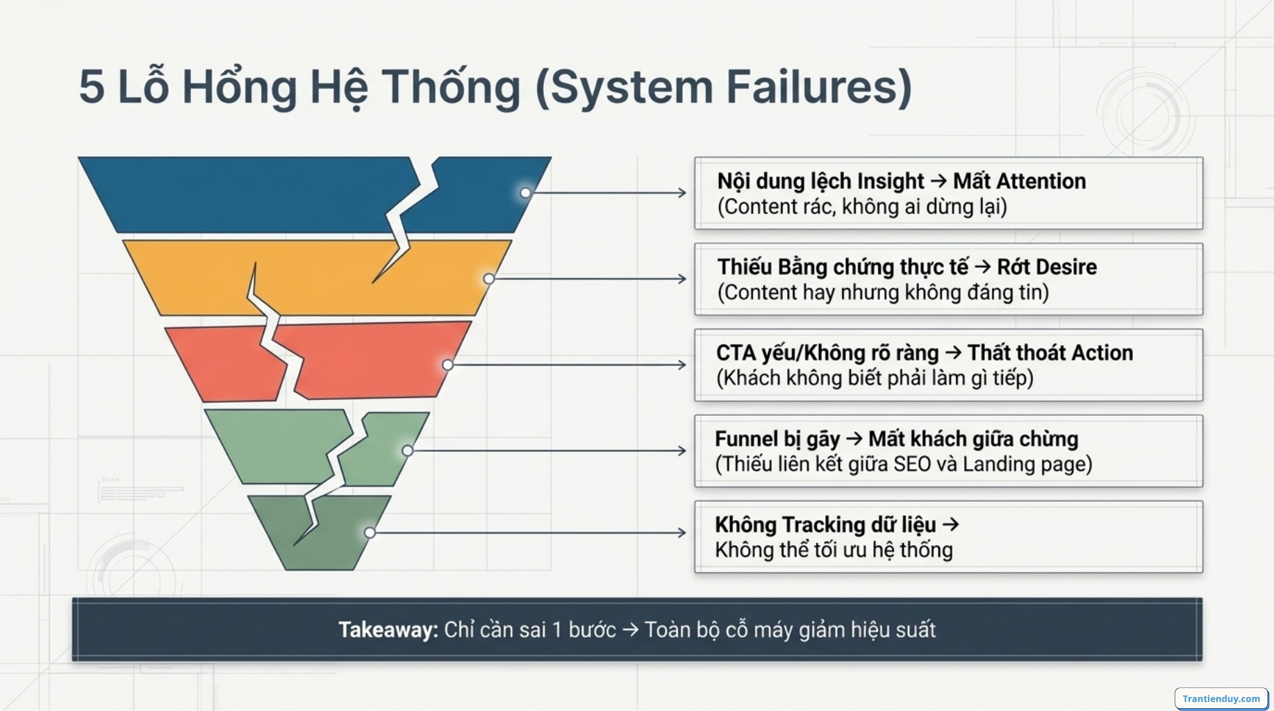 AIDA là gì? Mô hình AIDA trong Marketing & Công thức viết Content Marketing 13 lỗ hổng Mô hình AIDA
