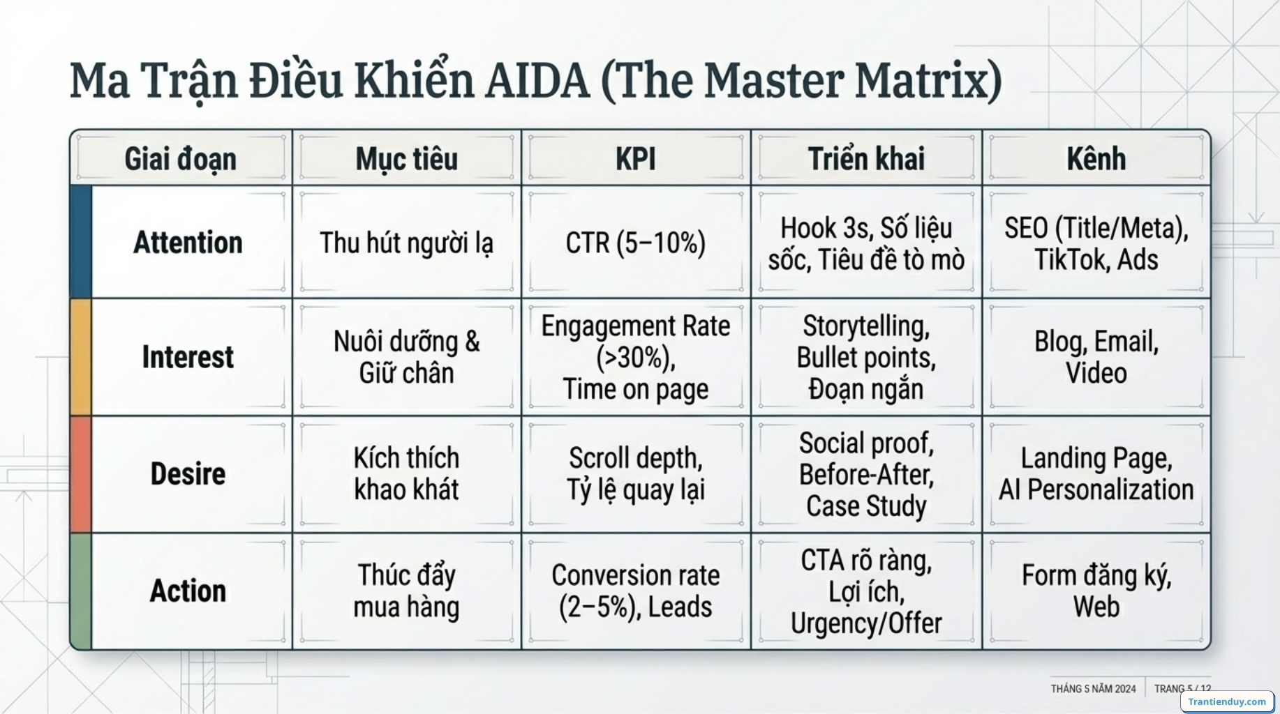 AIDA là gì? Mô hình AIDA trong Marketing & Công thức viết Content Marketing 5 ma tran dieu khien Mo hinh AIDA