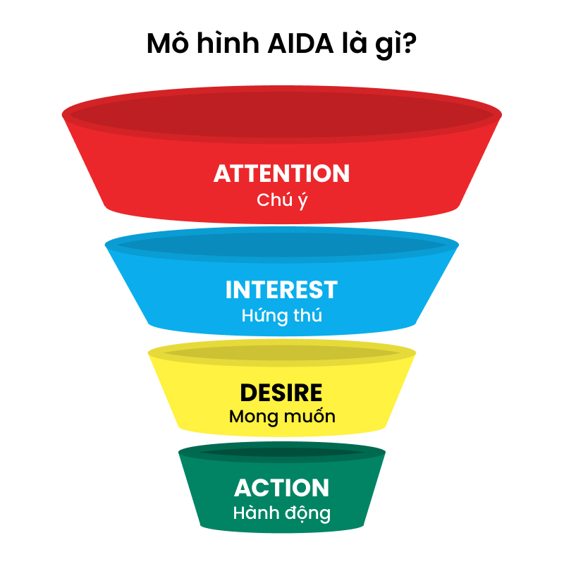 AIDA là gì? Mô hình AIDA trong Marketing & Công thức viết Content Marketing 1 mô hình aida trong marketing
