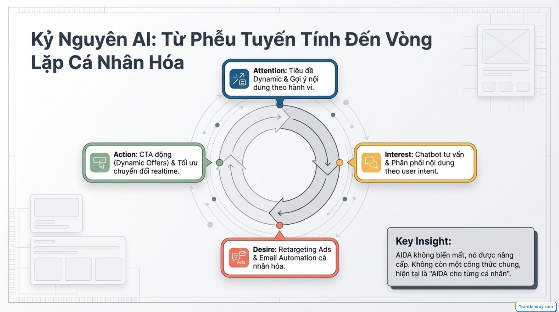 AIDA là gì? Mô hình AIDA trong Marketing & Công thức viết Content Marketing 9 pheu Mo hinh AIDA