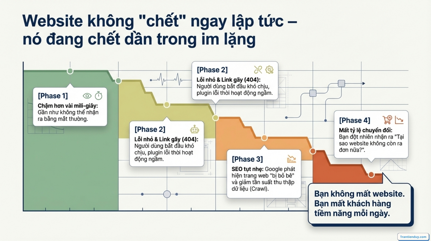 Bảo trì website là gì? Hướng dẫn cách bảo trì web dễ dàng nhất 2026 2 tại sao bảo trì website