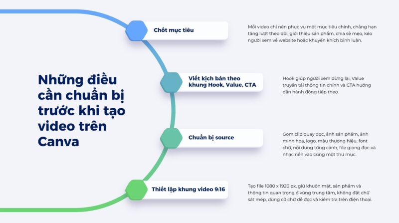 Cách tạo video trên Canva cho TikTok, Reels và YouTube Shorts 2 Những nội dung cần chuẩn bị trước khi tạo video trên Canva