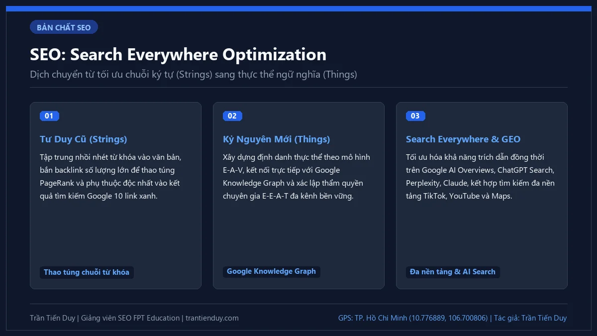 SEO là gì trong Marketing? Bản chất, quy trình và lộ trình nghề nghiệp 2026 1 Sơ đồ chuyển dịch từ SEO truyền thống sang Search Everywhere Optimization và GEO
