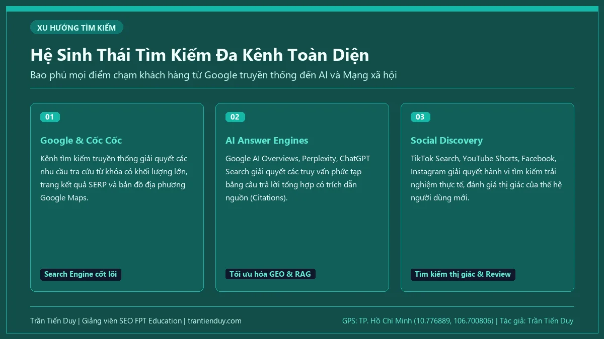 SEO là gì trong Marketing? Bản chất, quy trình và lộ trình nghề nghiệp 2026 3 Bản đồ các kênh tìm kiếm then chốt trong kỷ nguyên tìm kiếm tạo sinh và mạng xã hội